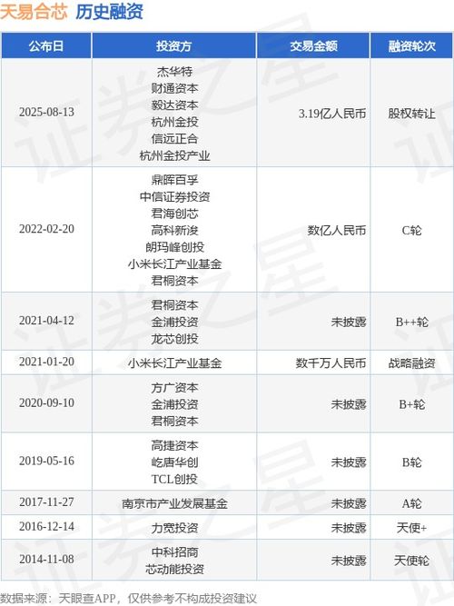 天易合芯完成股權轉讓融資與技術轉讓，交易總額達3.19億人民幣